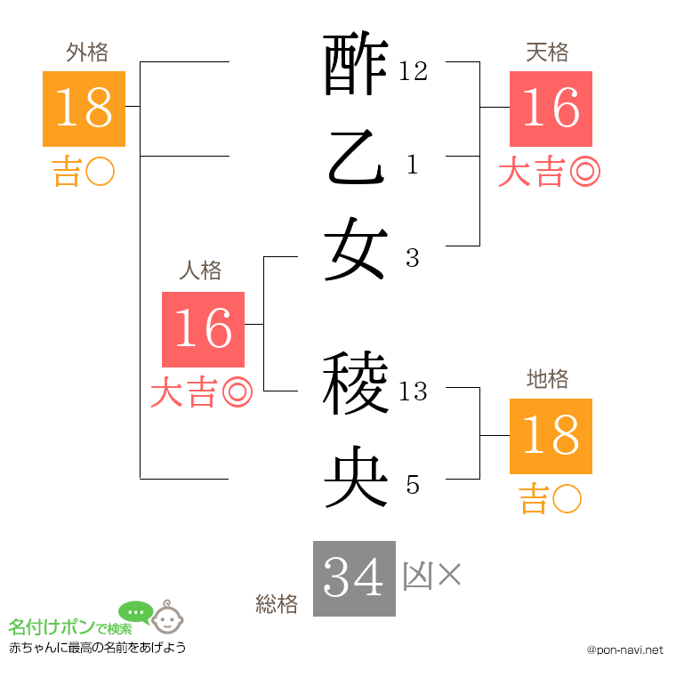 酢乙女 稜央さんの姓名判断結果