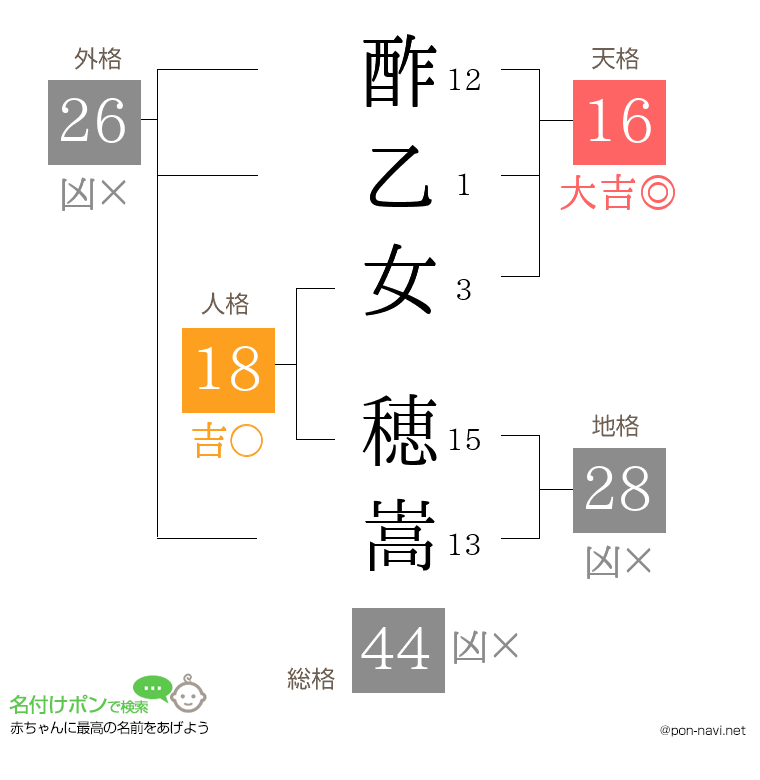 酢乙女 穂嵩さんの姓名判断結果