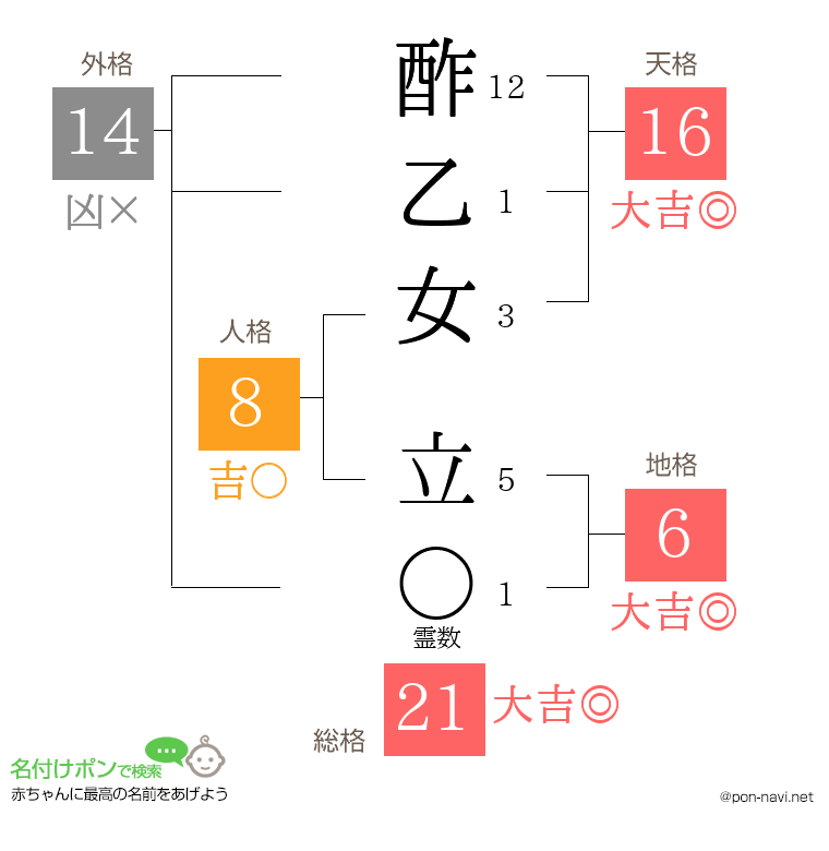 酢乙女 立さんの姓名判断結果
