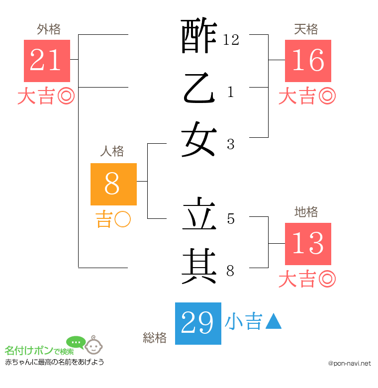 酢乙女 立其さんの姓名判断結果