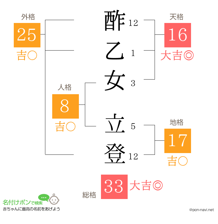 酢乙女 立登さんの姓名判断結果