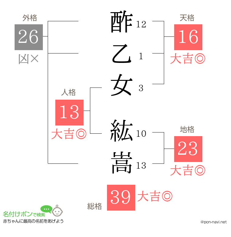 酢乙女 紘嵩さんの姓名判断結果