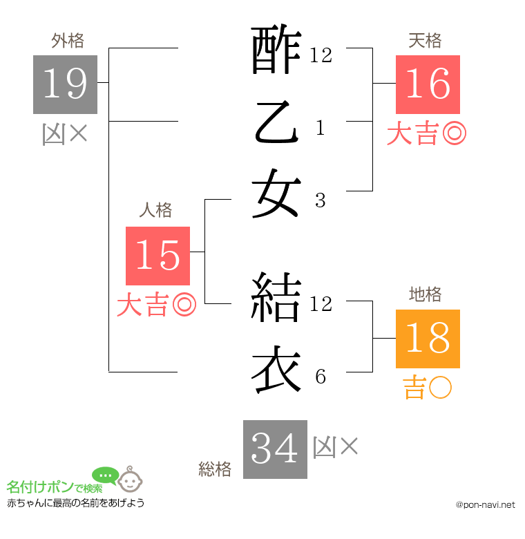 酢乙女 結衣さんの姓名判断結果