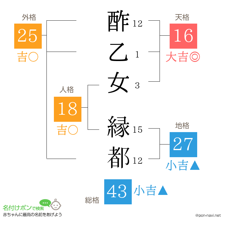 酢乙女 縁都さんの姓名判断結果