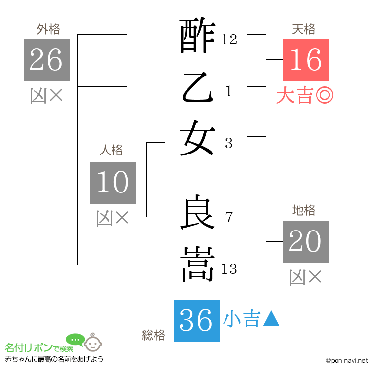 酢乙女 良嵩さんの姓名判断結果