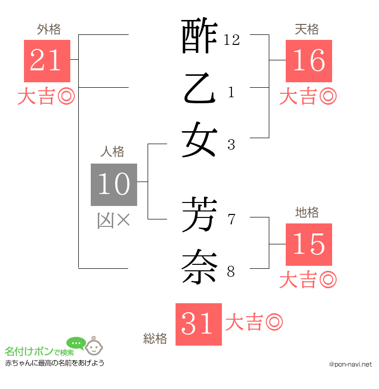 酢乙女 芳奈さんの姓名判断結果