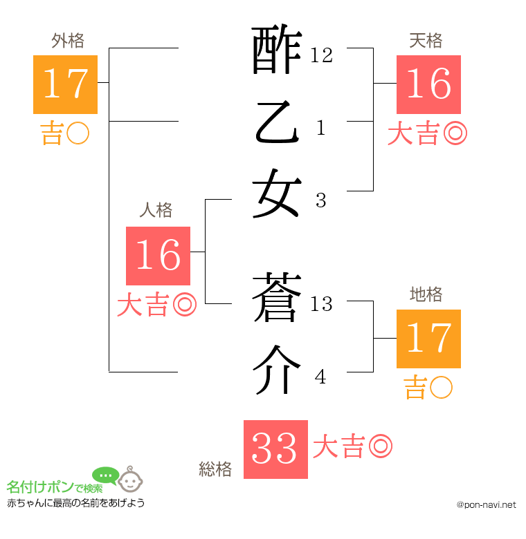 酢乙女 蒼介さんの姓名判断結果