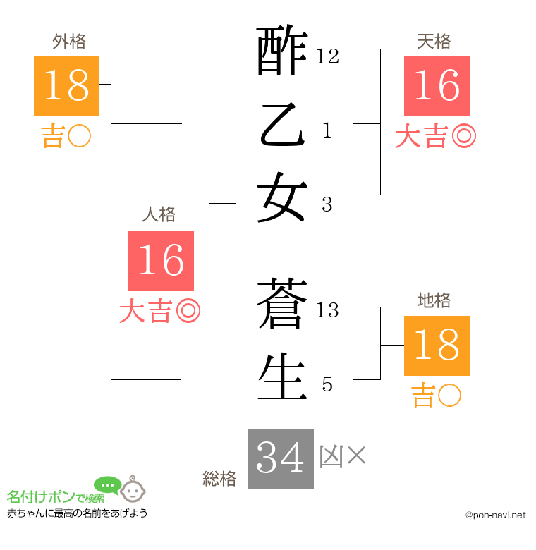 酢乙女 蒼生さんの姓名判断結果