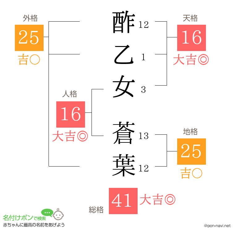 酢乙女 蒼葉さんの姓名判断結果