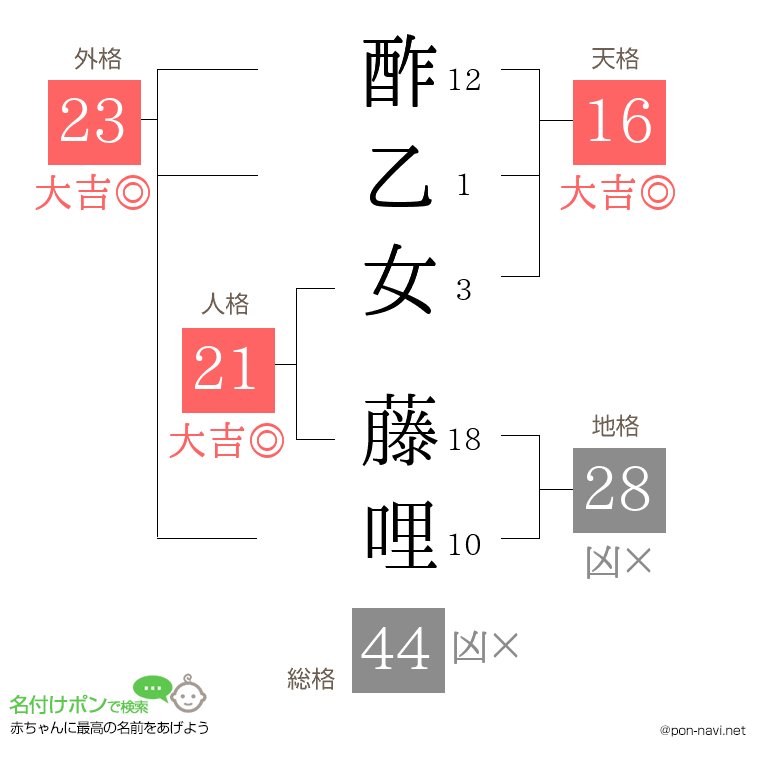 酢乙女 藤哩さんの姓名判断結果