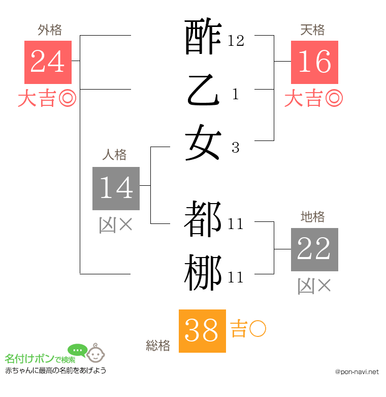 酢乙女 都梛さんの姓名判断結果