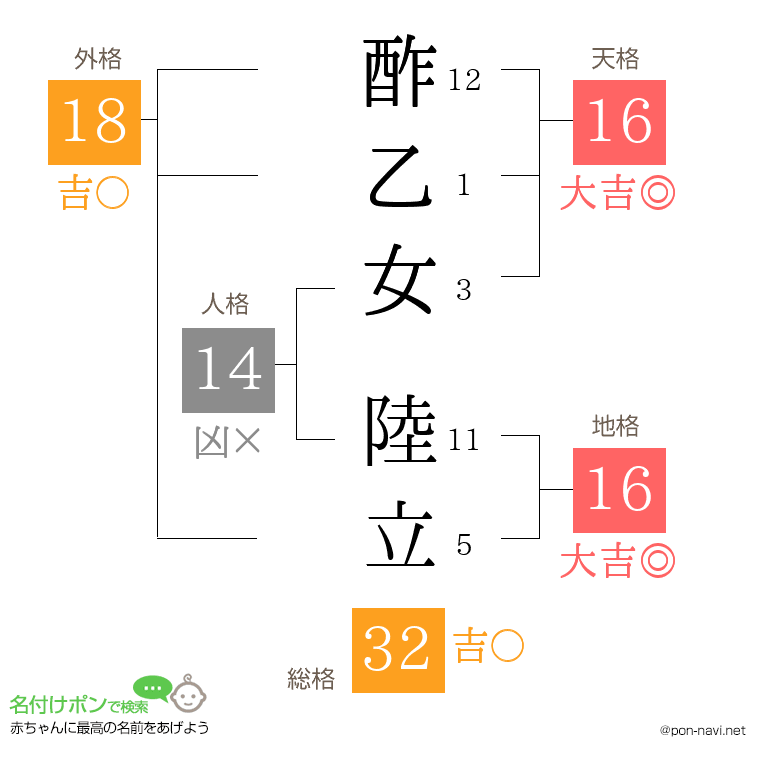 酢乙女 陸立さんの姓名判断結果