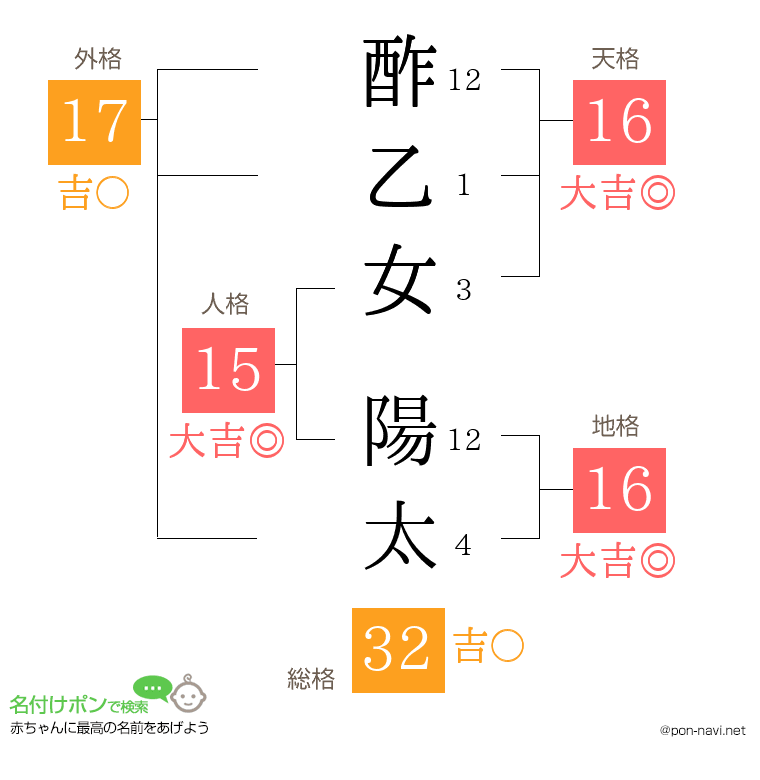 酢乙女 陽太さんの姓名判断結果