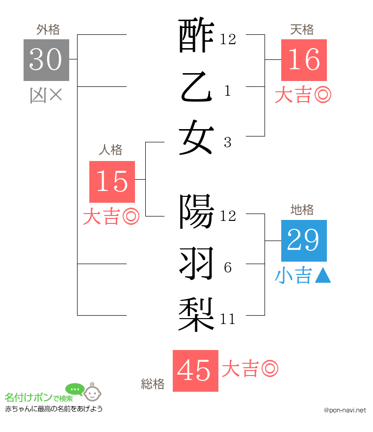酢乙女 陽羽梨さんの姓名判断結果