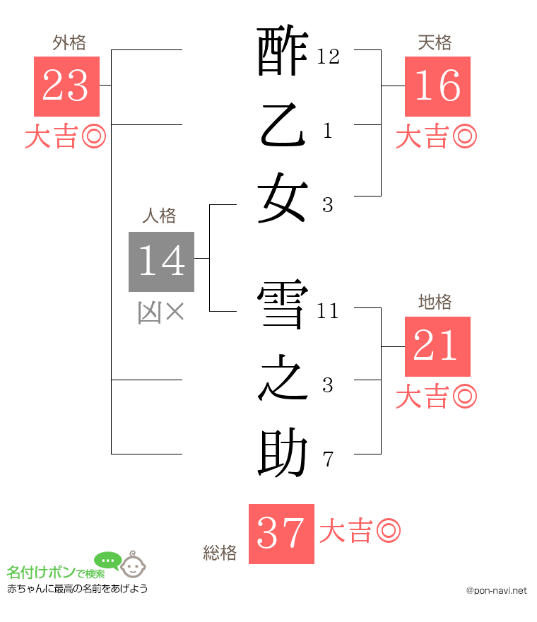 酢乙女 雪之助さんの姓名判断結果