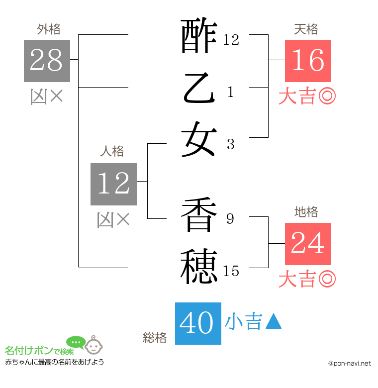 酢乙女 香穂さんの姓名判断結果
