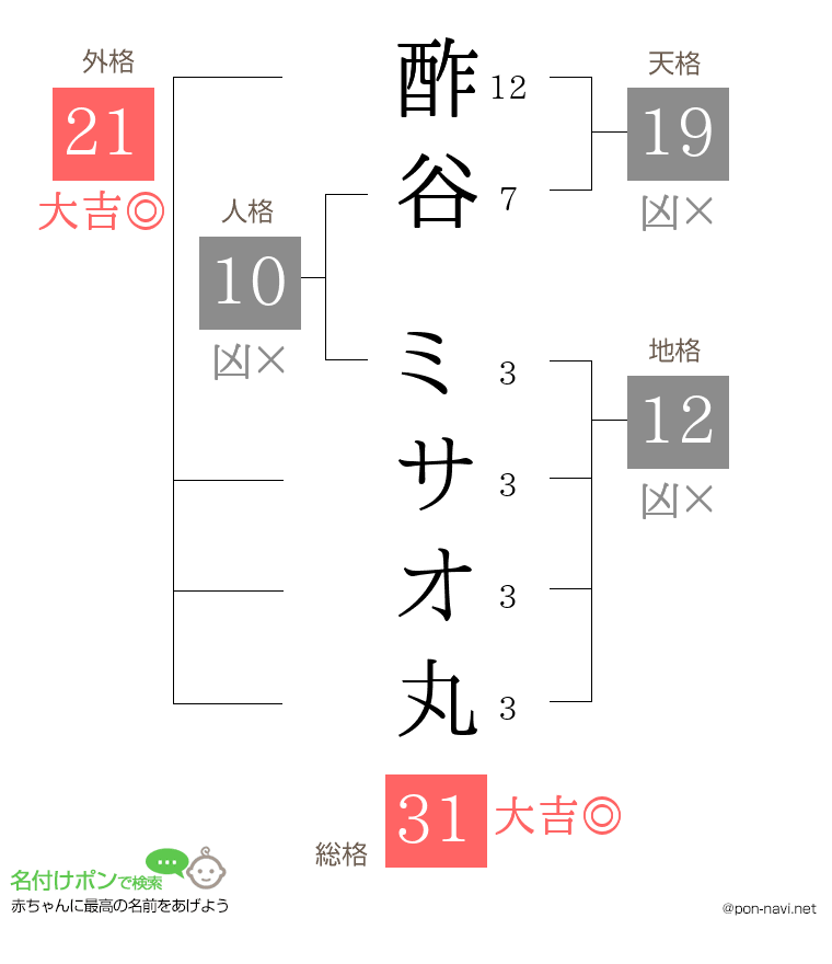 酢谷 ミサオ丸さんの姓名判断結果