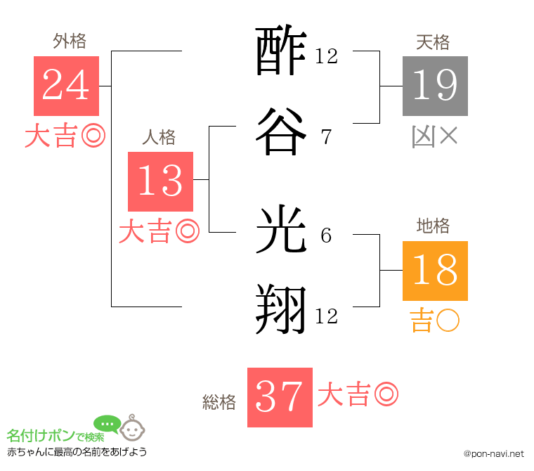 酢谷 光翔さんの姓名判断結果