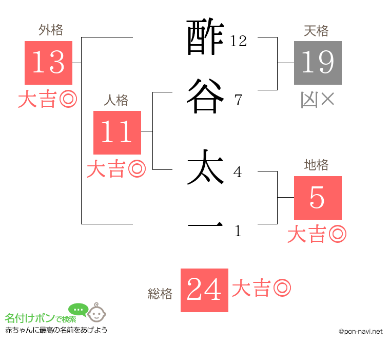 酢谷 太一さんの姓名判断結果
