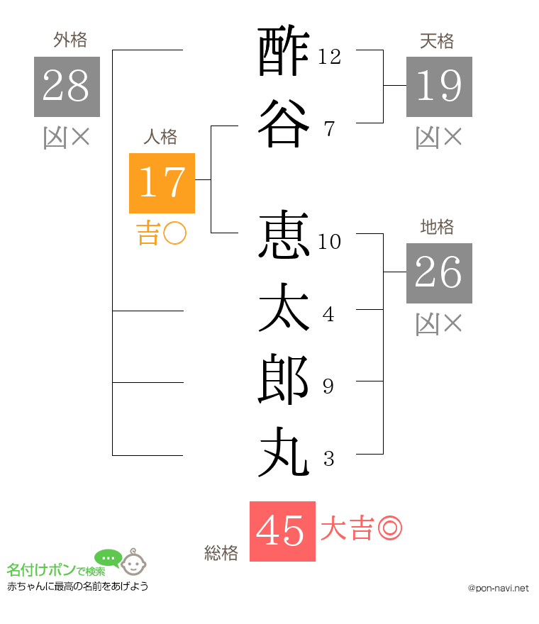 酢谷 恵太郎丸さんの姓名判断結果