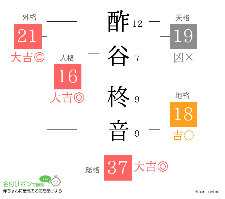 酢谷 柊音さんの姓名判断結果