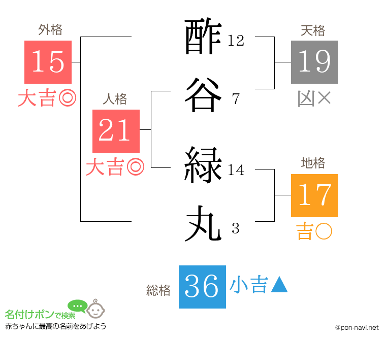 酢谷 緑丸さんの姓名判断結果