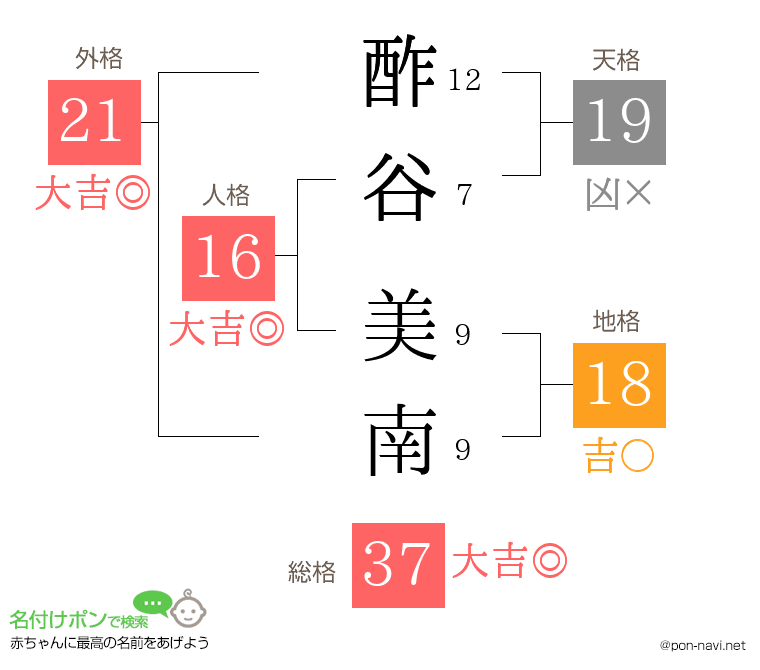 酢谷 美南さんの姓名判断結果