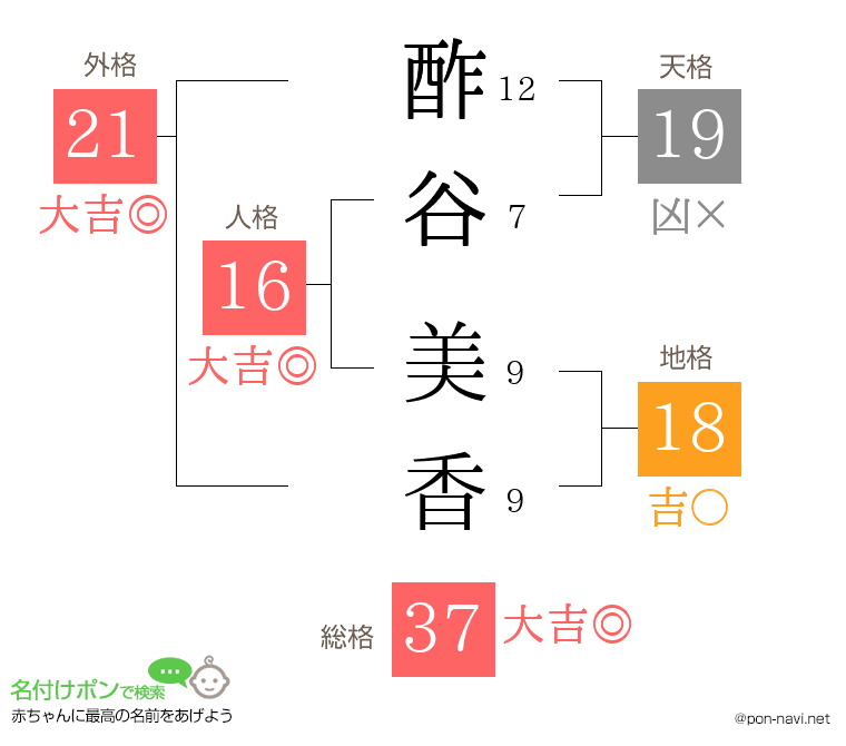 酢谷 美香さんの姓名判断結果