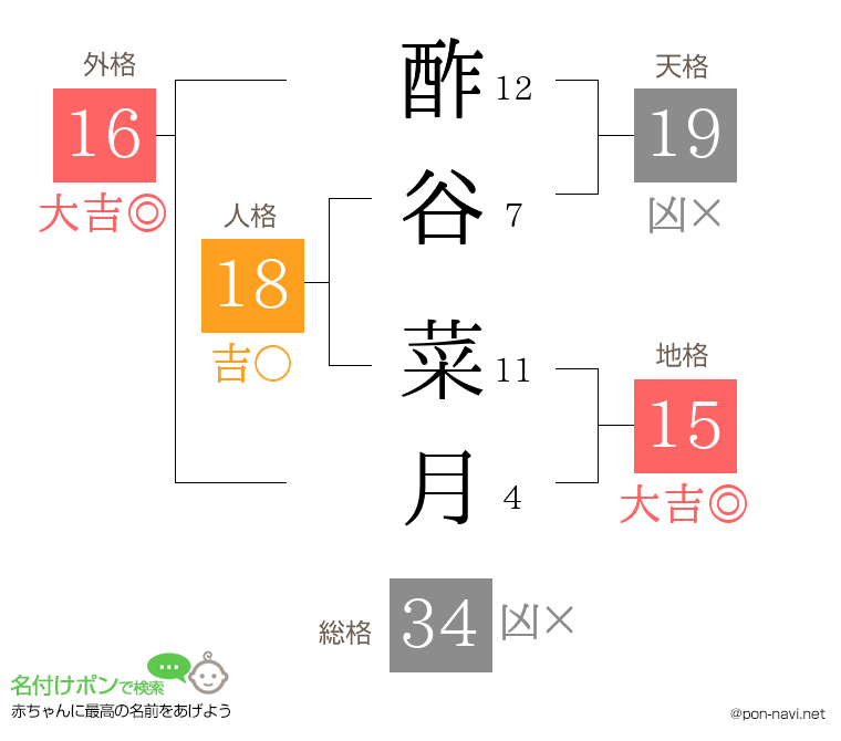 酢谷 菜月さんの姓名判断結果