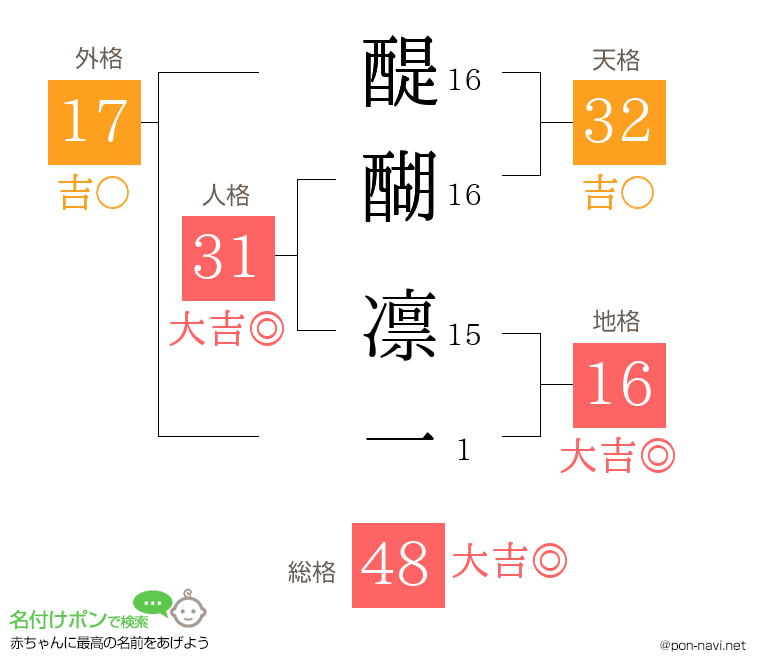 醍醐 凛一さんの姓名判断結果