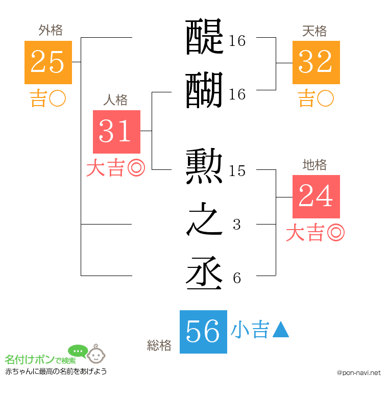 醍醐 勲之丞さんの姓名判断結果