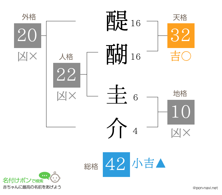 醍醐 圭介さんの姓名判断結果