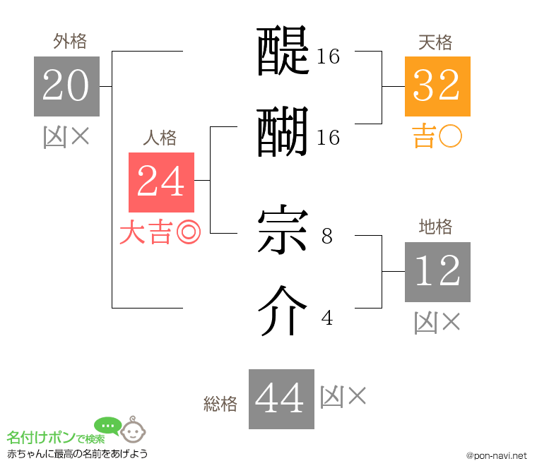 醍醐 宗介さんの姓名判断結果