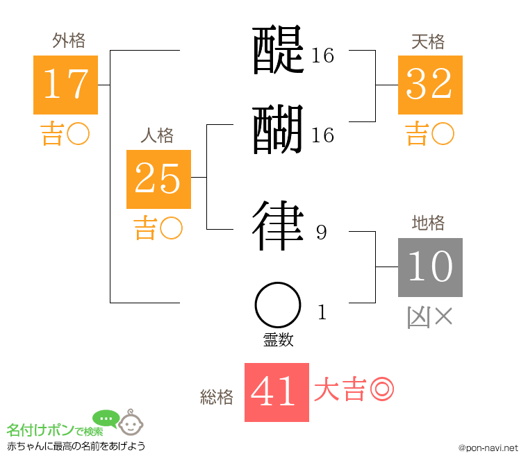 醍醐 律さんの姓名判断結果