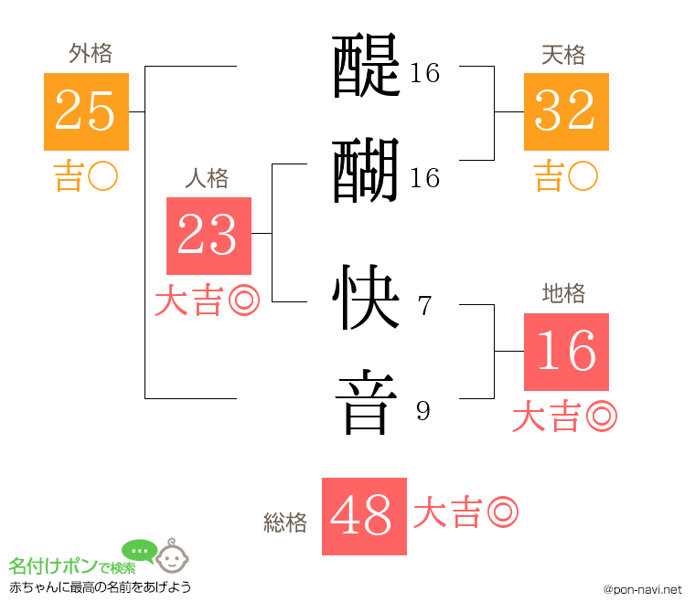 醍醐 快音さんの姓名判断結果