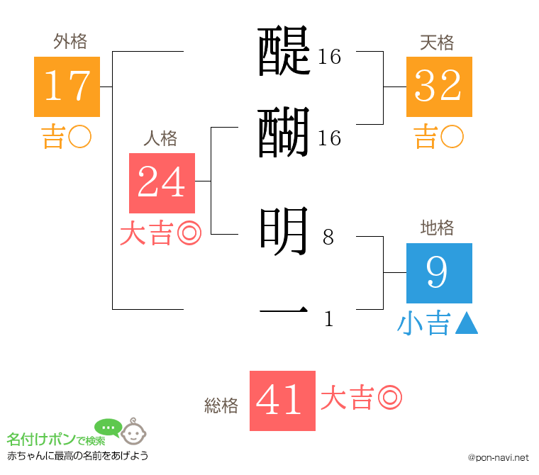 醍醐 明一さんの姓名判断結果