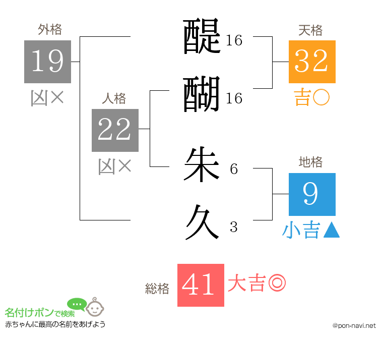 醍醐 朱久さんの姓名判断結果
