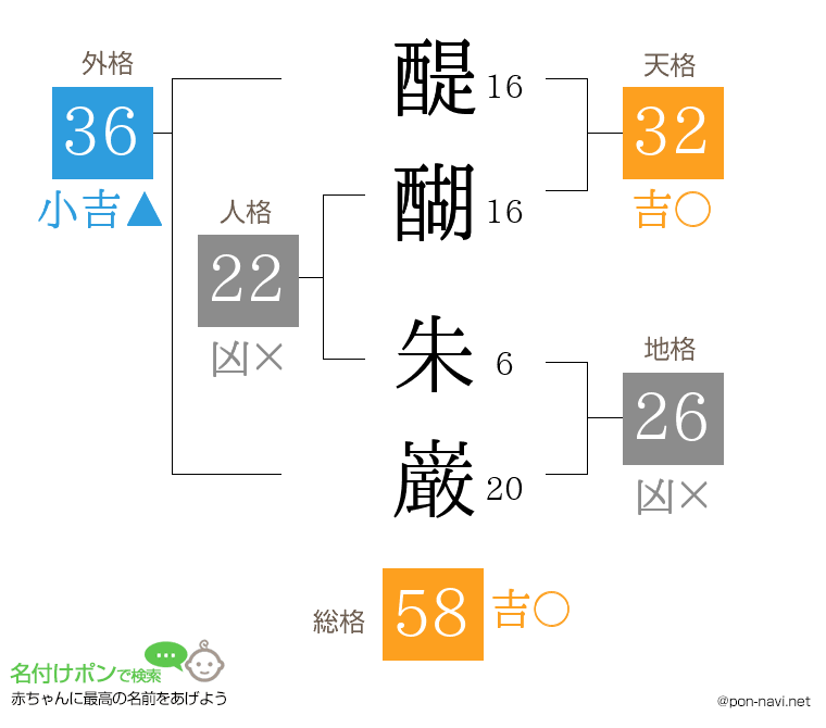 醍醐 朱巌さんの姓名判断結果