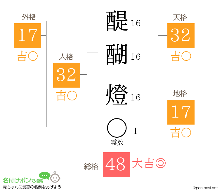 醍醐 燈さんの姓名判断結果