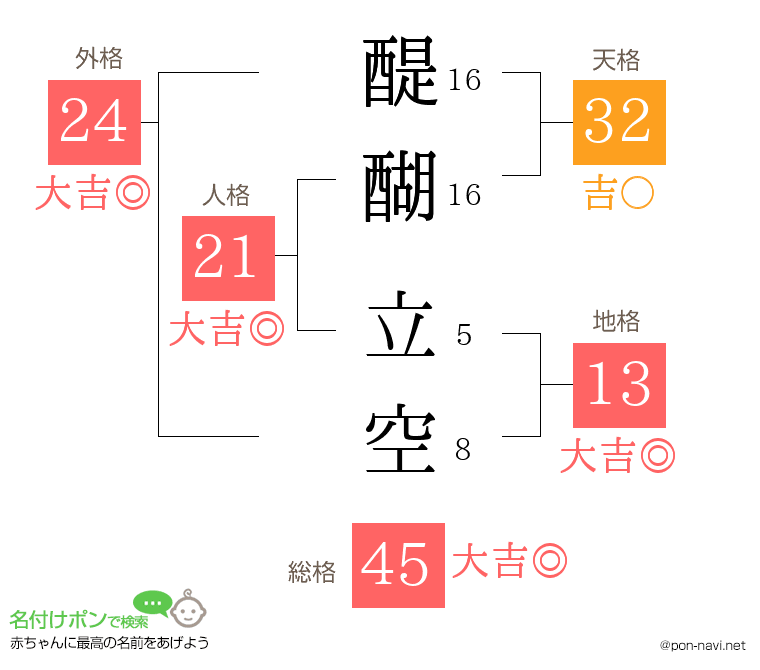 醍醐 立空さんの姓名判断結果
