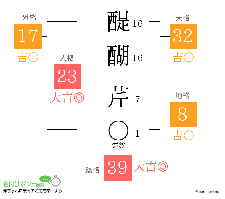 醍醐 芹さんの姓名判断結果