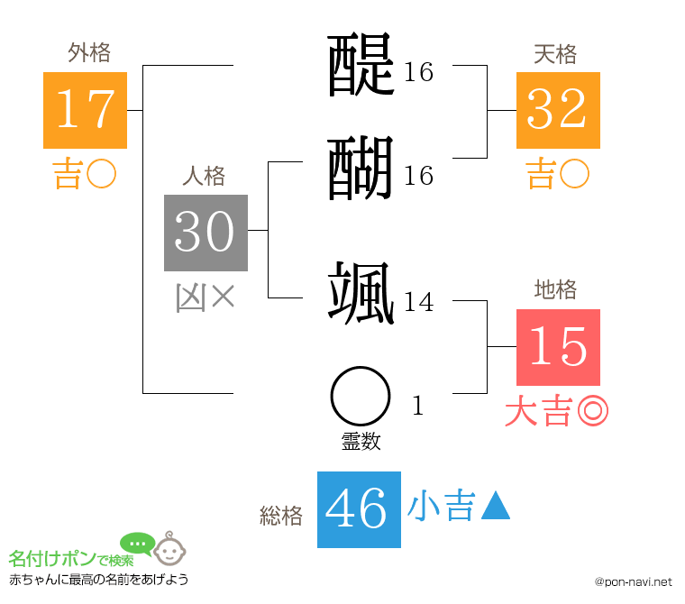 醍醐 颯さんの姓名判断結果