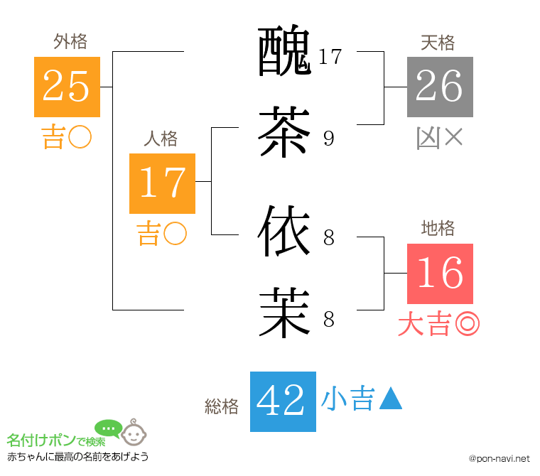 醜茶 依茉さんの姓名判断結果