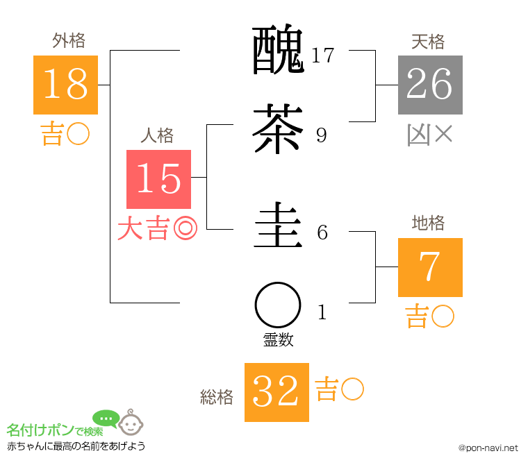 醜茶 圭さんの姓名判断結果