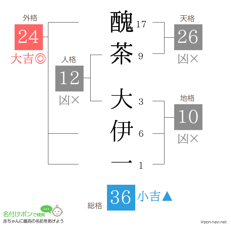 醜茶 大伊一さんの姓名判断結果