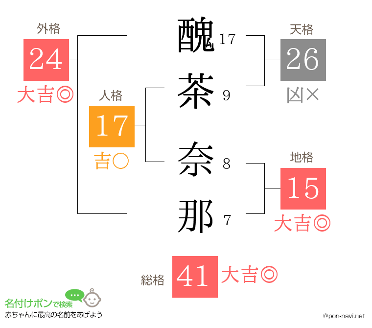 醜茶 奈那さんの姓名判断結果