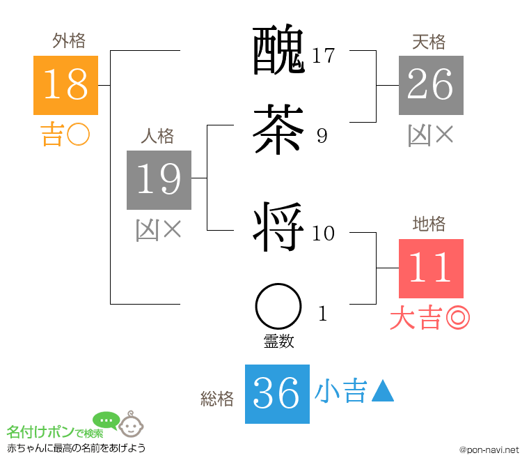 醜茶 将さんの姓名判断結果