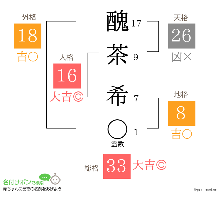 醜茶 希さんの姓名判断結果