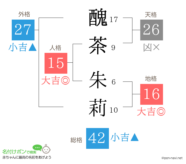 醜茶 朱莉さんの姓名判断結果
