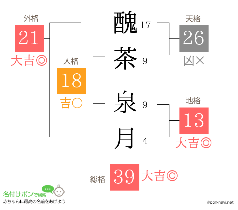 醜茶 泉月さんの姓名判断結果